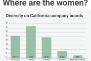 Mỹ: California buộc doanh nghiệp phải có giám đốc nữ